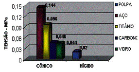 tensões principais